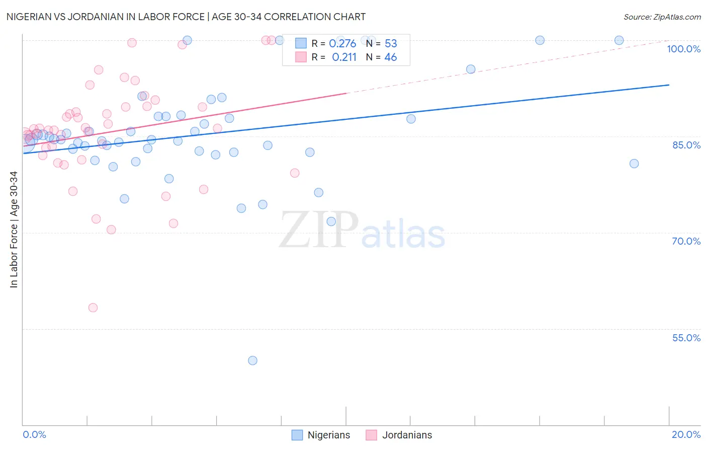 Nigerian vs Jordanian In Labor Force | Age 30-34