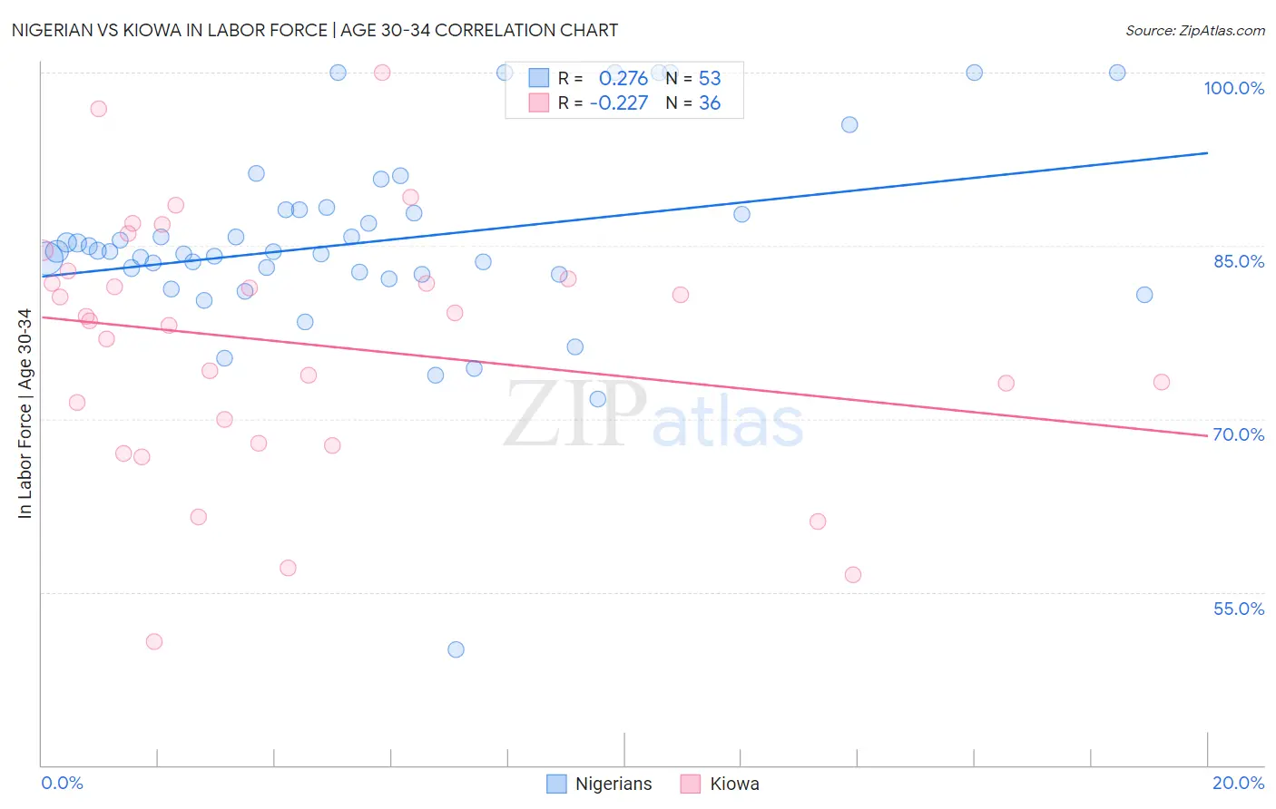 Nigerian vs Kiowa In Labor Force | Age 30-34