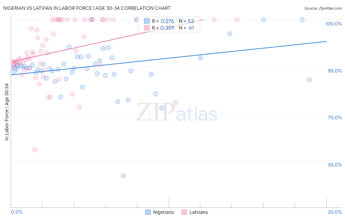 Nigerian vs Latvian In Labor Force | Age 30-34