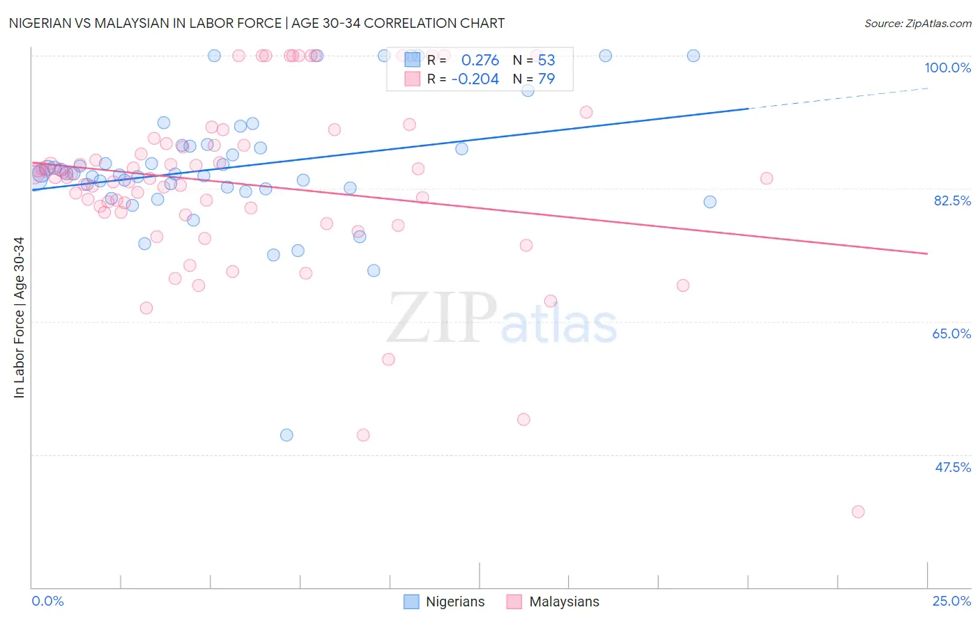 Nigerian vs Malaysian In Labor Force | Age 30-34