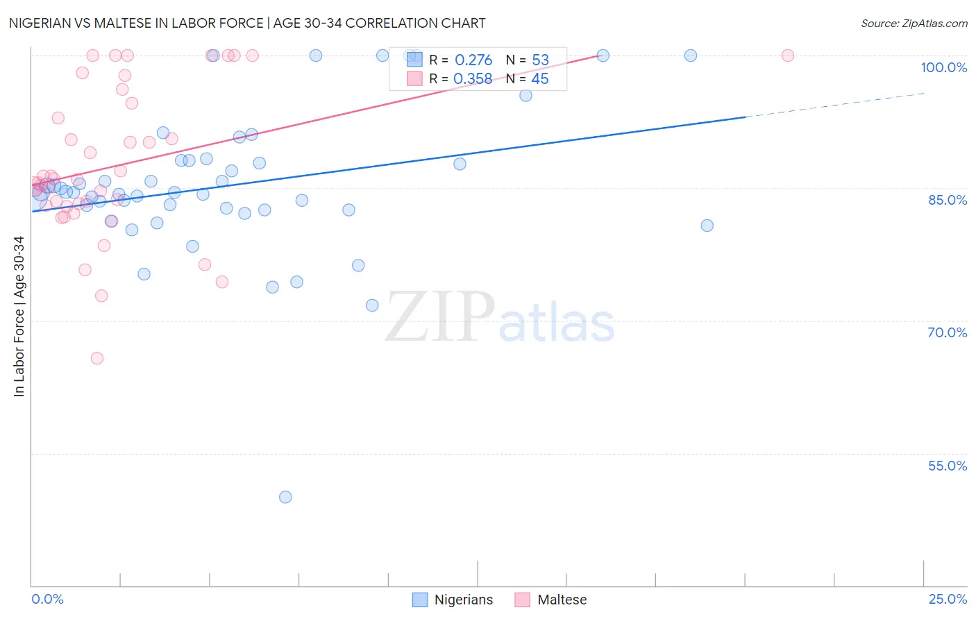 Nigerian vs Maltese In Labor Force | Age 30-34