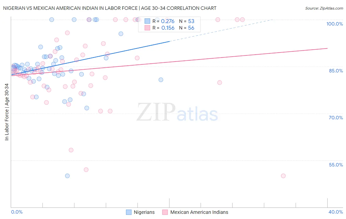 Nigerian vs Mexican American Indian In Labor Force | Age 30-34