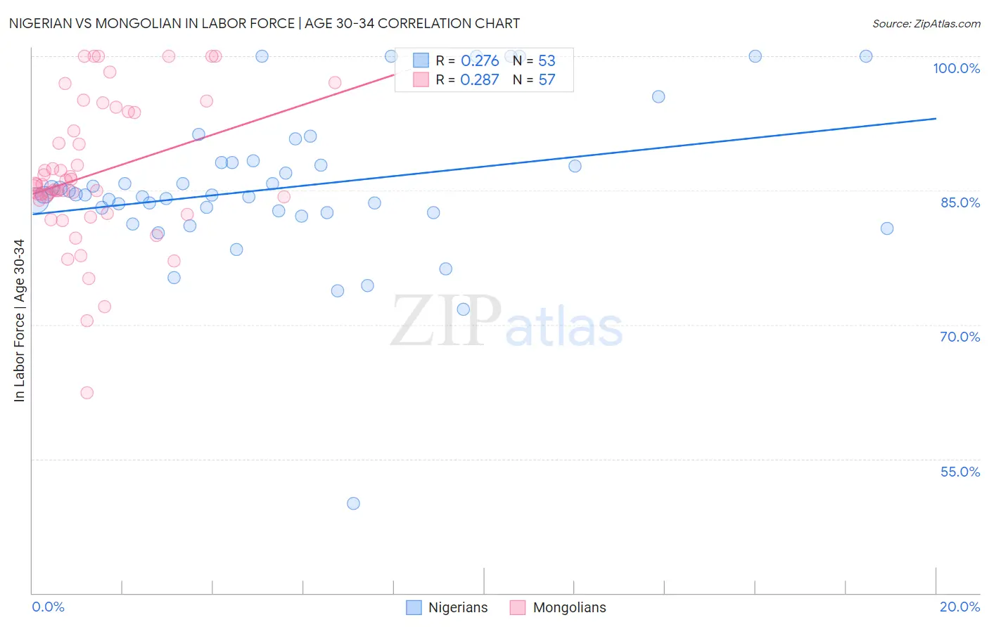 Nigerian vs Mongolian In Labor Force | Age 30-34