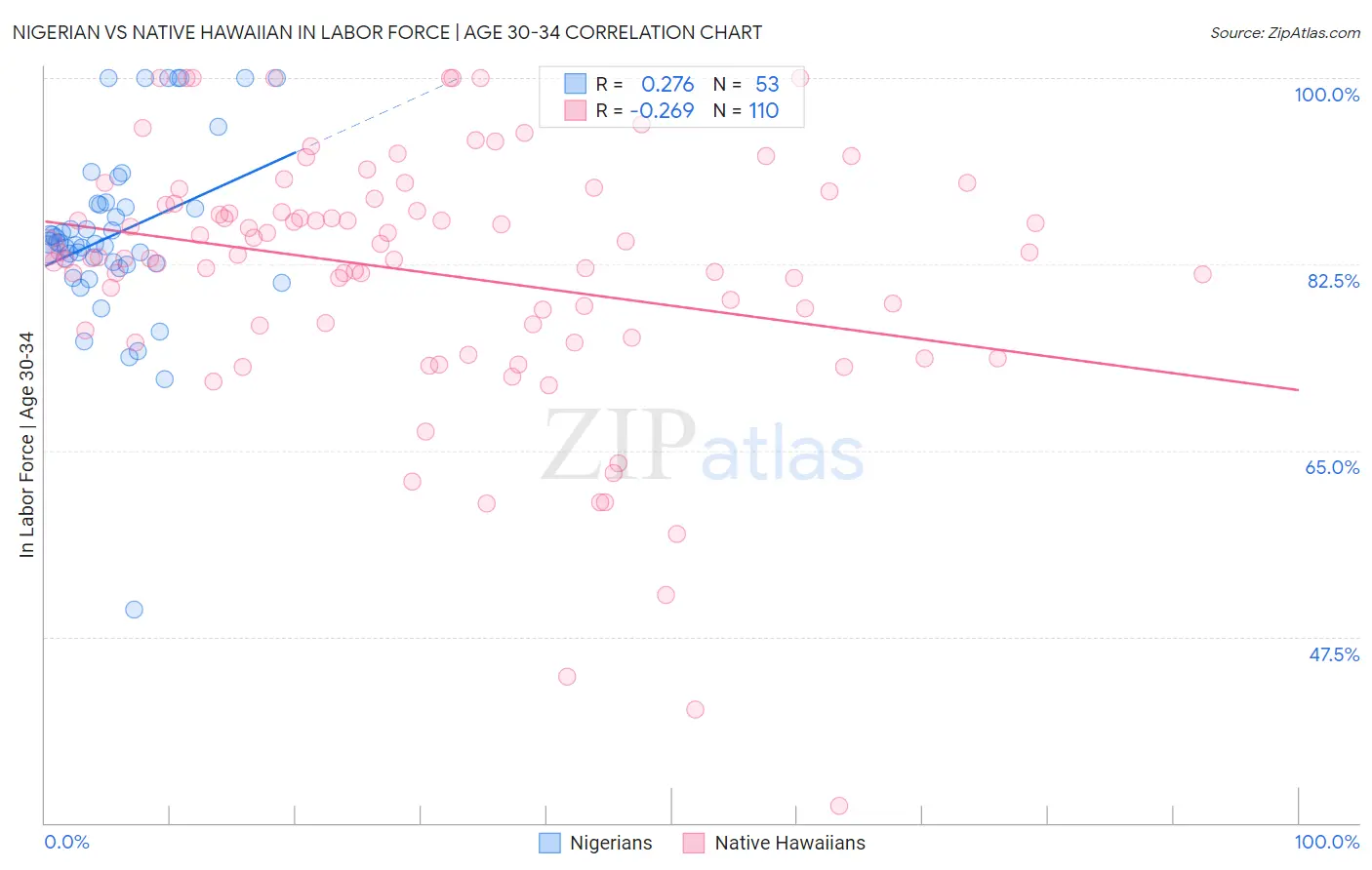 Nigerian vs Native Hawaiian In Labor Force | Age 30-34