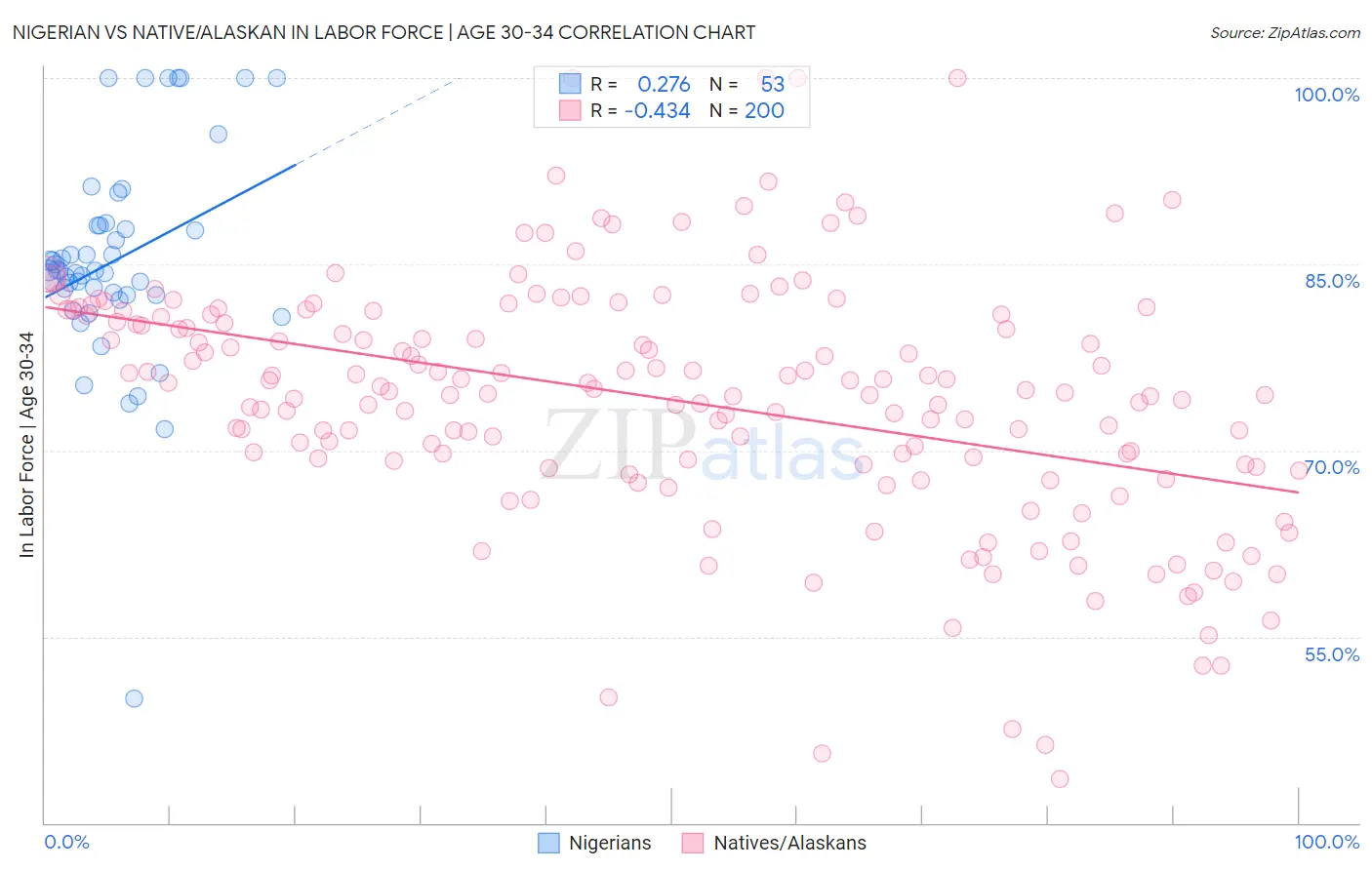 Nigerian vs Native/Alaskan In Labor Force | Age 30-34