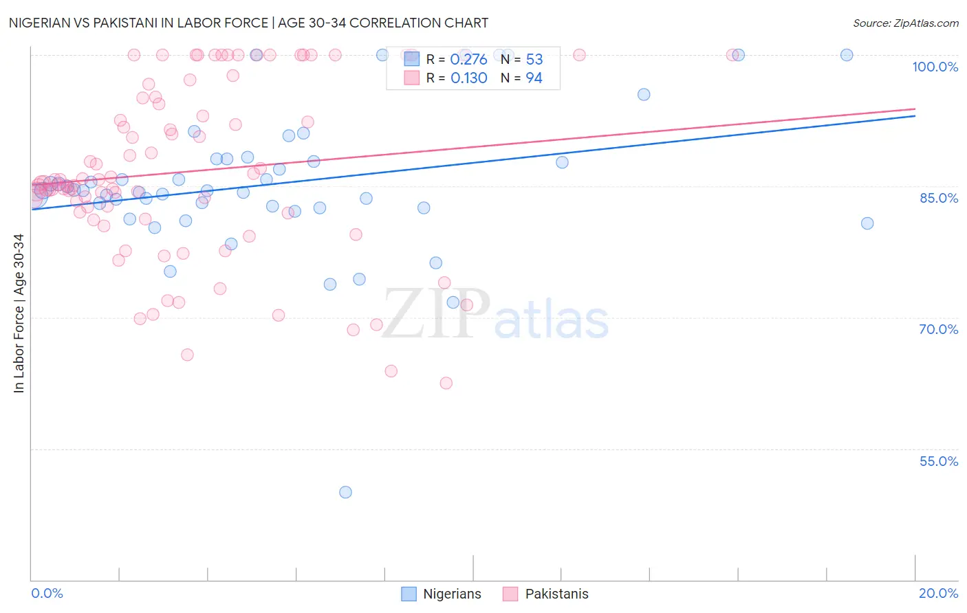 Nigerian vs Pakistani In Labor Force | Age 30-34