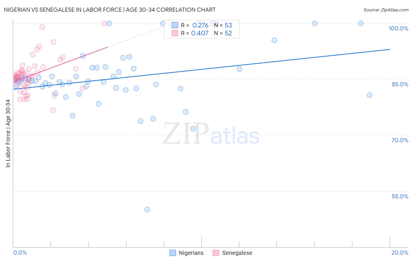 Nigerian vs Senegalese In Labor Force | Age 30-34