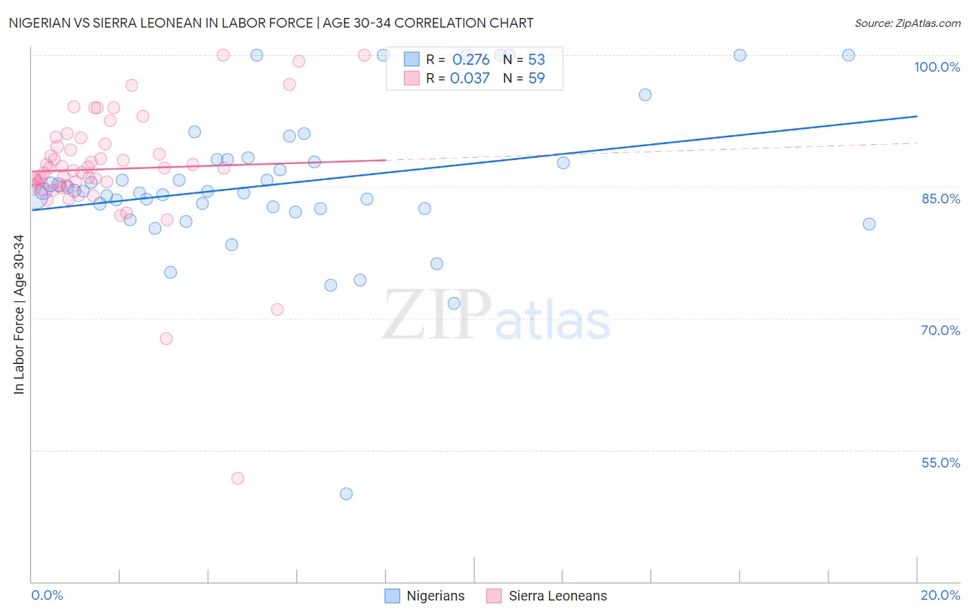 Nigerian vs Sierra Leonean In Labor Force | Age 30-34
