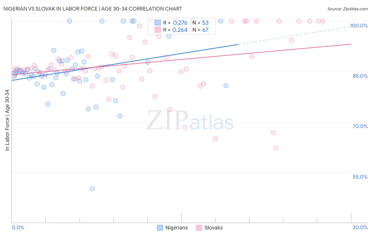 Nigerian vs Slovak In Labor Force | Age 30-34