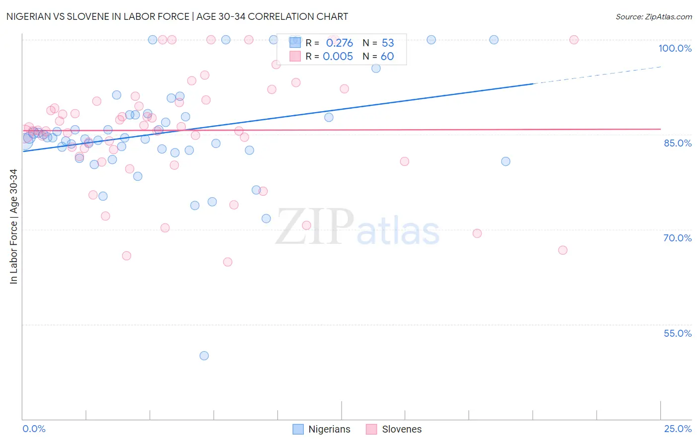 Nigerian vs Slovene In Labor Force | Age 30-34