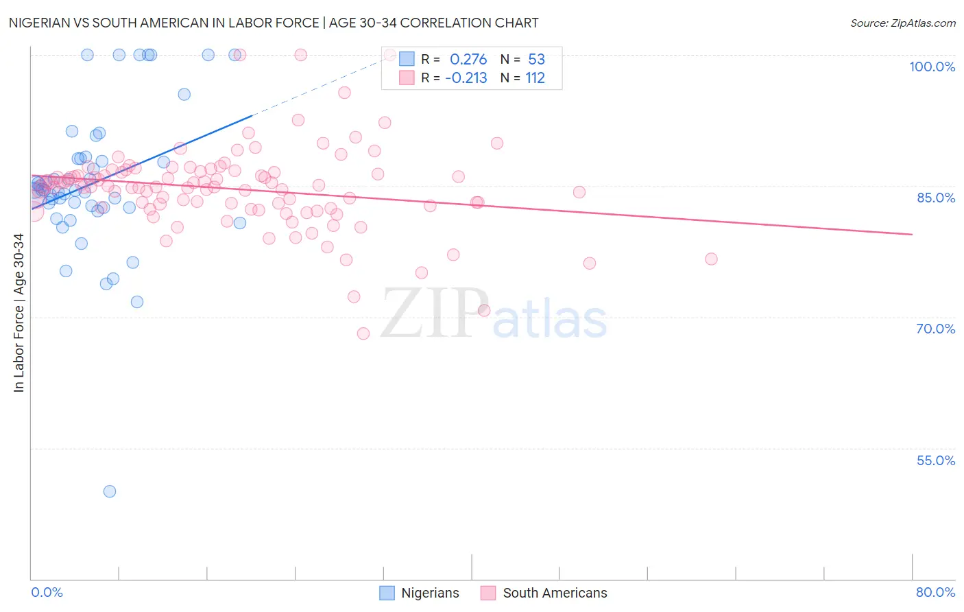 Nigerian vs South American In Labor Force | Age 30-34