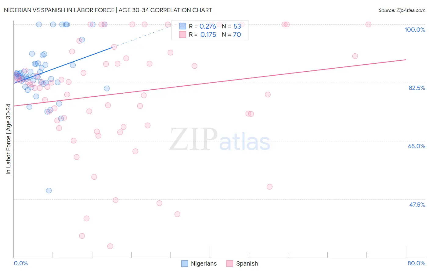 Nigerian vs Spanish In Labor Force | Age 30-34