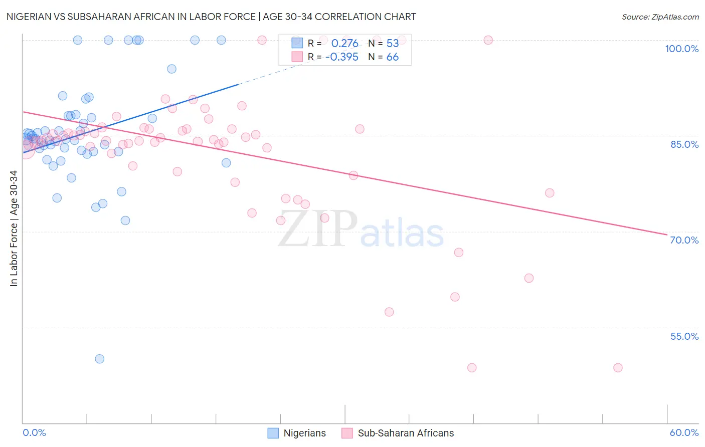 Nigerian vs Subsaharan African In Labor Force | Age 30-34