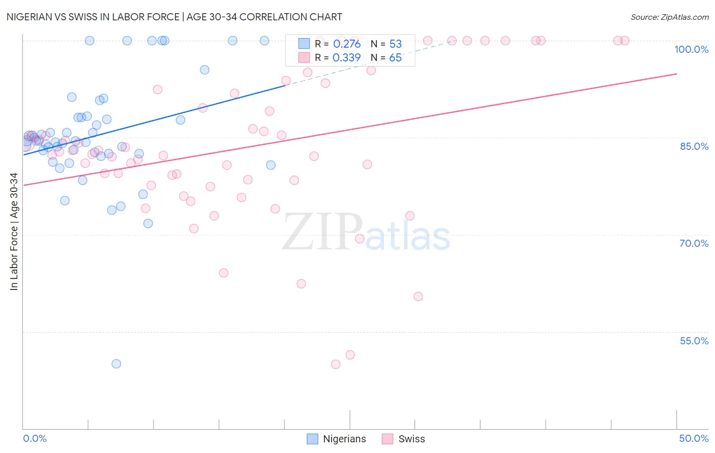 Nigerian vs Swiss In Labor Force | Age 30-34