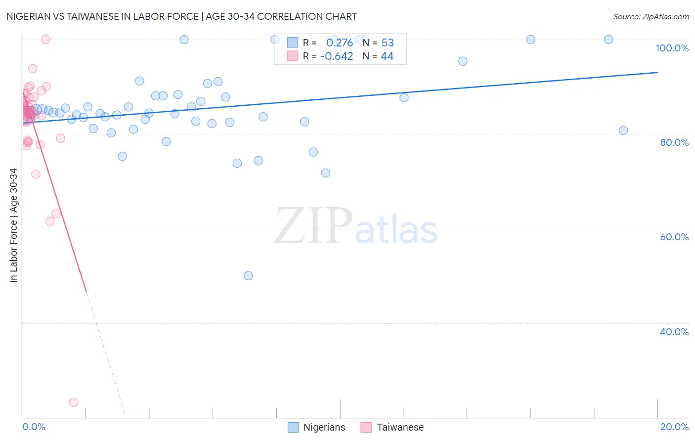 Nigerian vs Taiwanese In Labor Force | Age 30-34