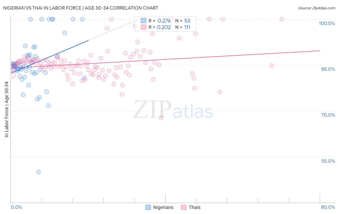 Nigerian vs Thai In Labor Force | Age 30-34