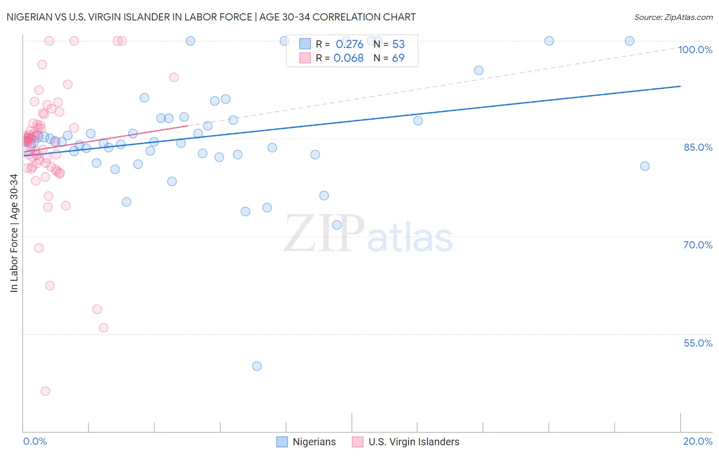 Nigerian vs U.S. Virgin Islander In Labor Force | Age 30-34