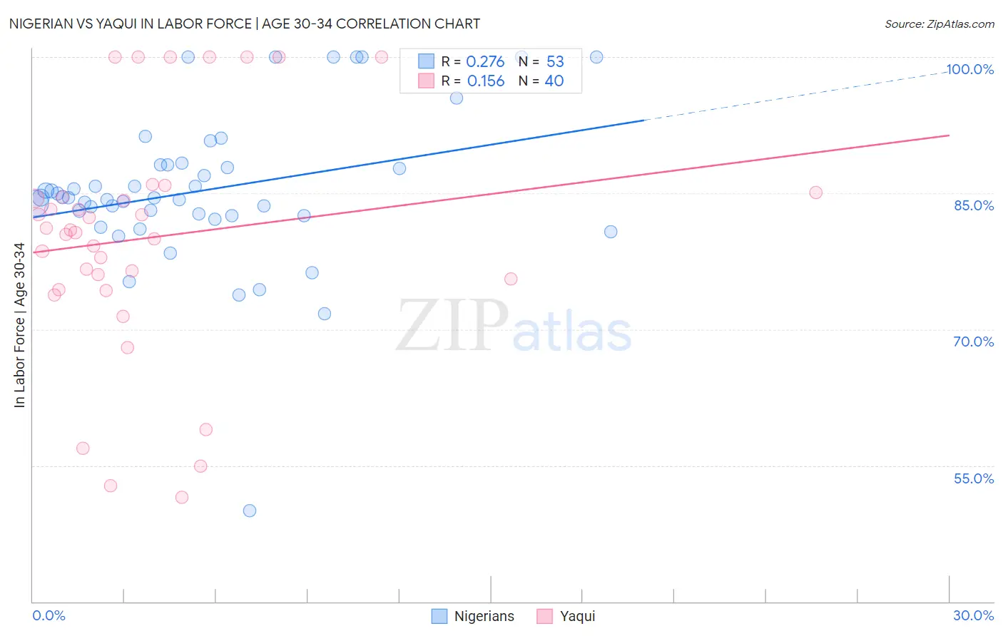 Nigerian vs Yaqui In Labor Force | Age 30-34