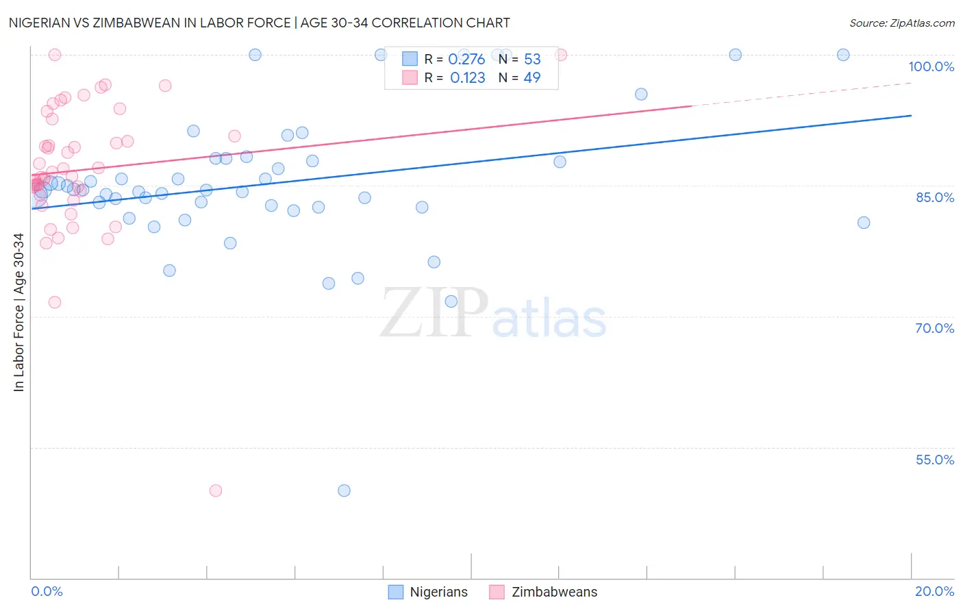 Nigerian vs Zimbabwean In Labor Force | Age 30-34
