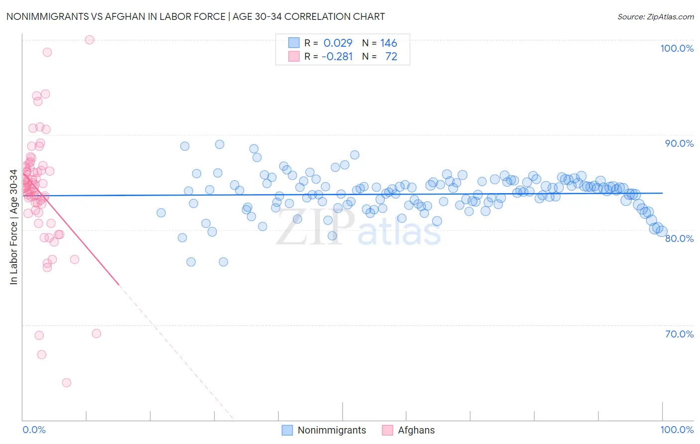 Nonimmigrants vs Afghan In Labor Force | Age 30-34