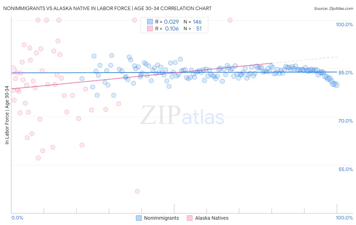 Nonimmigrants vs Alaska Native In Labor Force | Age 30-34