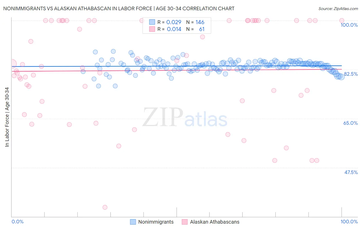 Nonimmigrants vs Alaskan Athabascan In Labor Force | Age 30-34