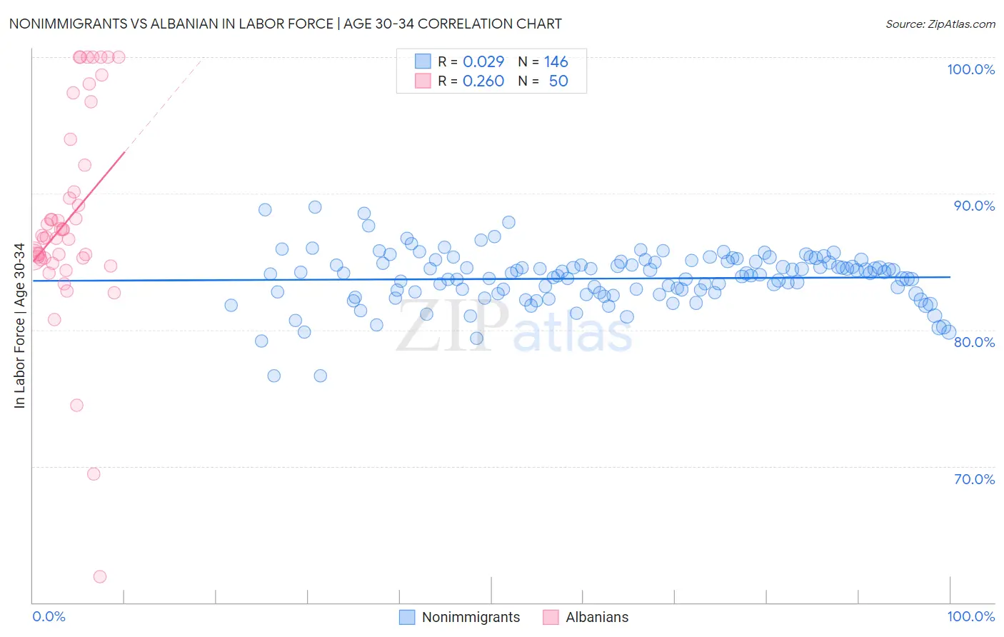 Nonimmigrants vs Albanian In Labor Force | Age 30-34