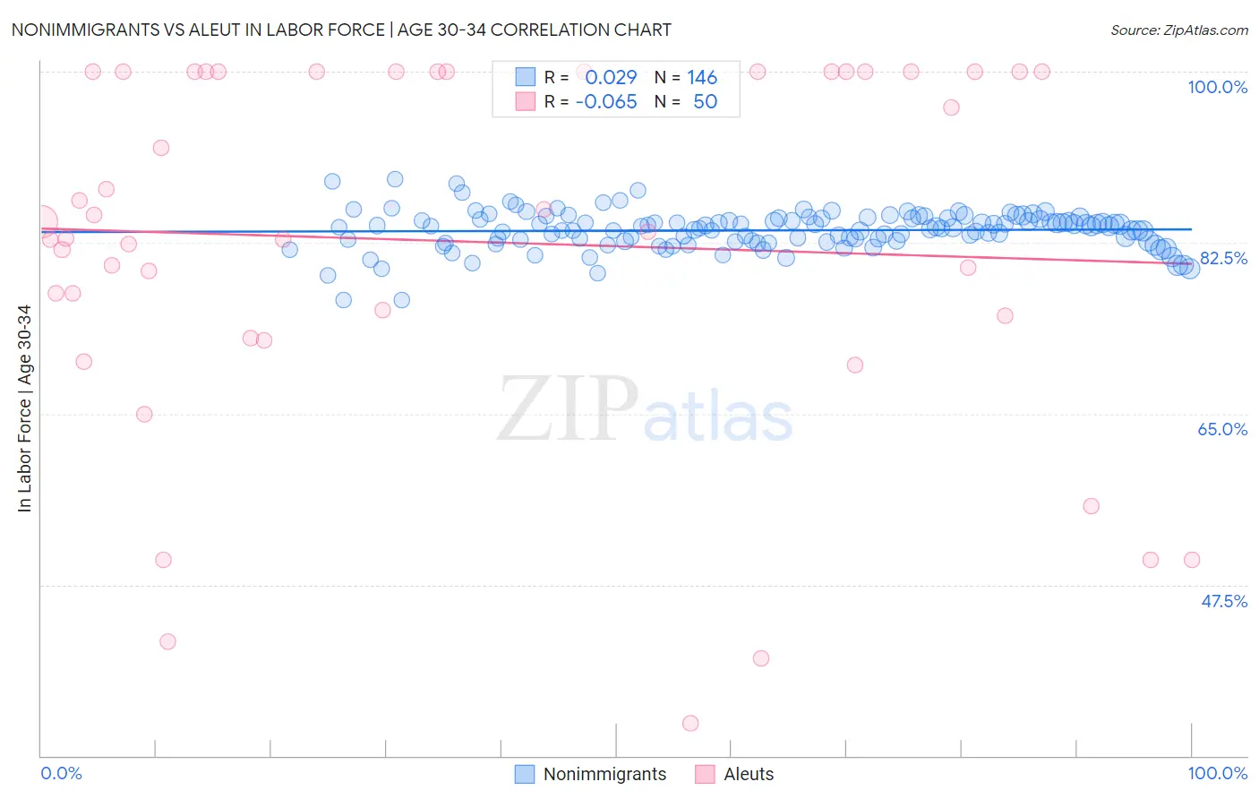 Nonimmigrants vs Aleut In Labor Force | Age 30-34