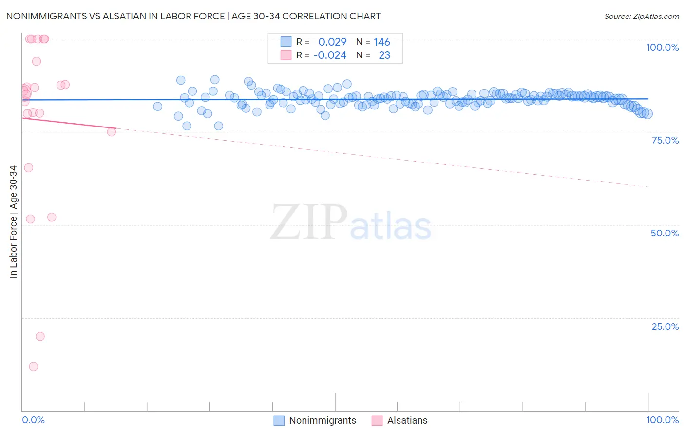 Nonimmigrants vs Alsatian In Labor Force | Age 30-34