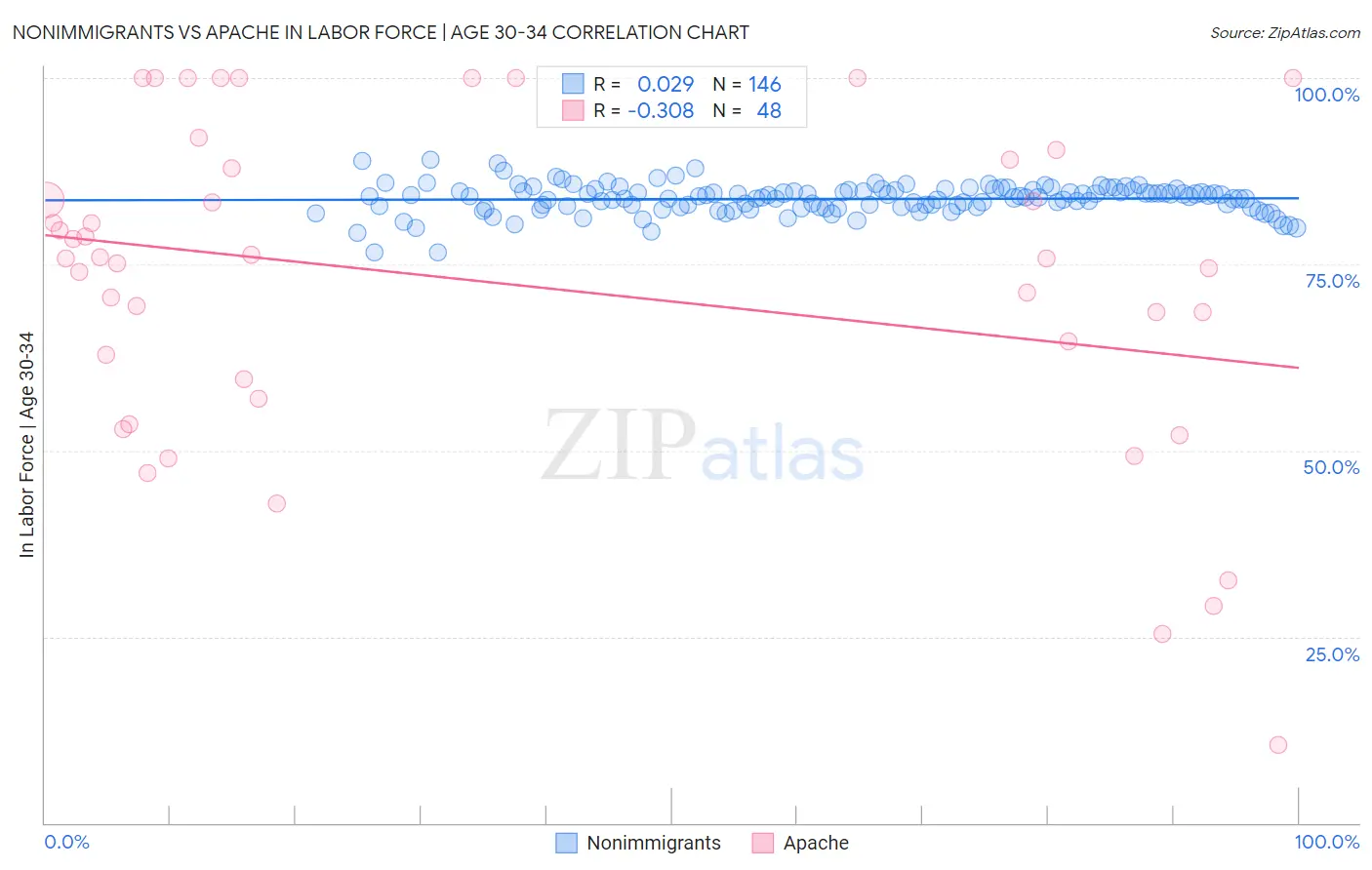 Nonimmigrants vs Apache In Labor Force | Age 30-34