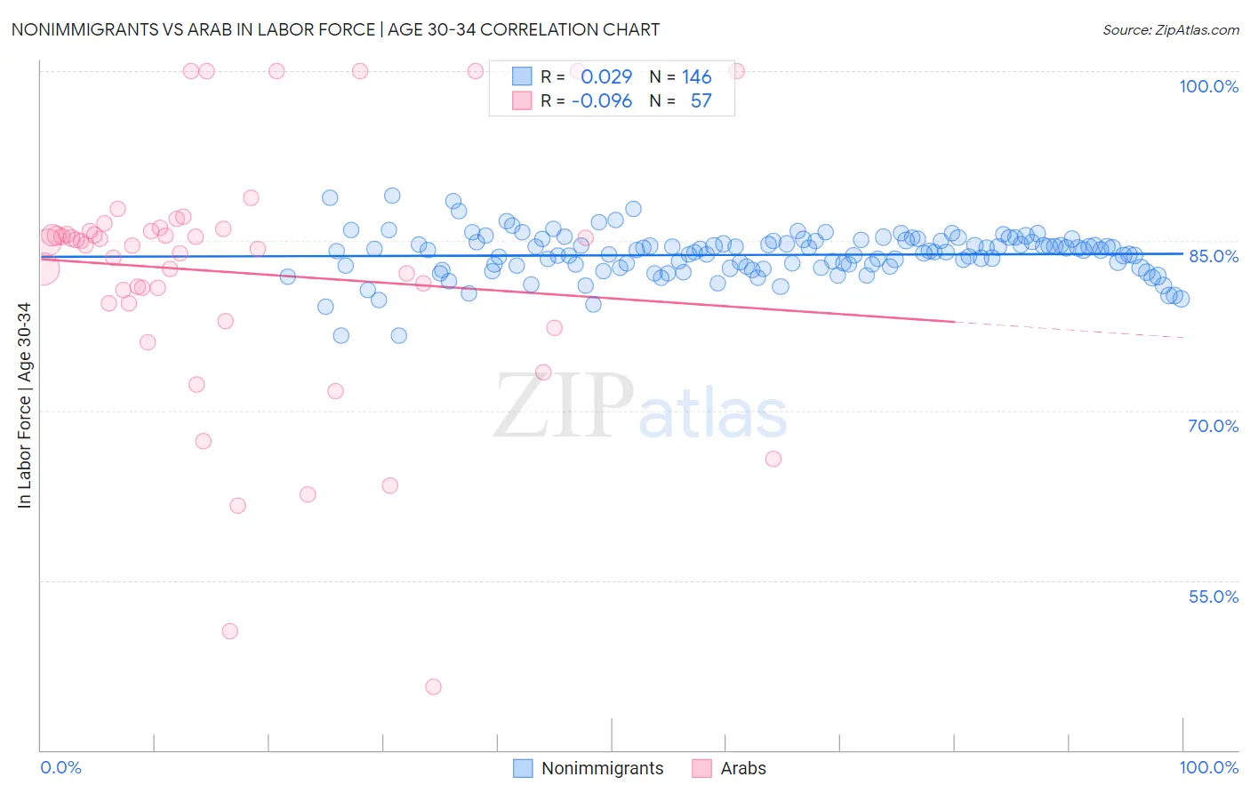 Nonimmigrants vs Arab In Labor Force | Age 30-34