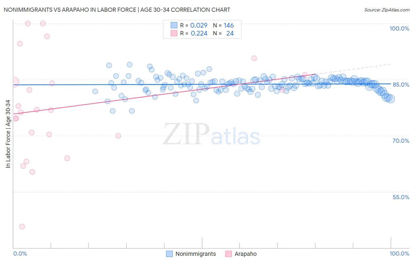 Nonimmigrants vs Arapaho In Labor Force | Age 30-34