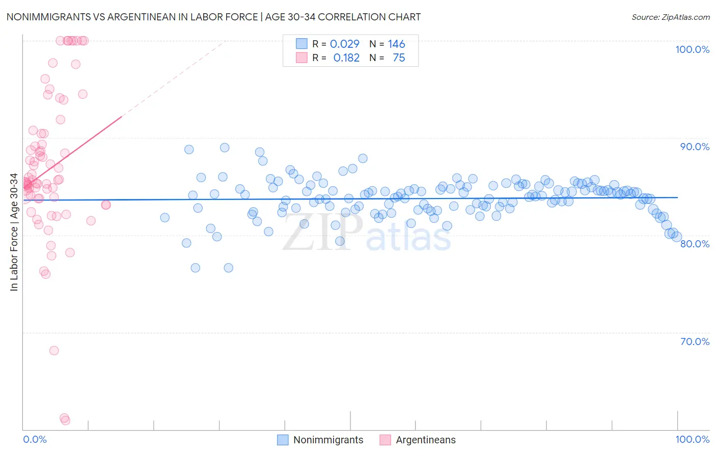 Nonimmigrants vs Argentinean In Labor Force | Age 30-34