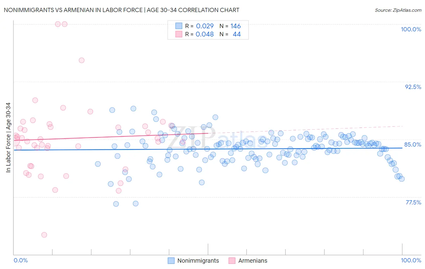 Nonimmigrants vs Armenian In Labor Force | Age 30-34