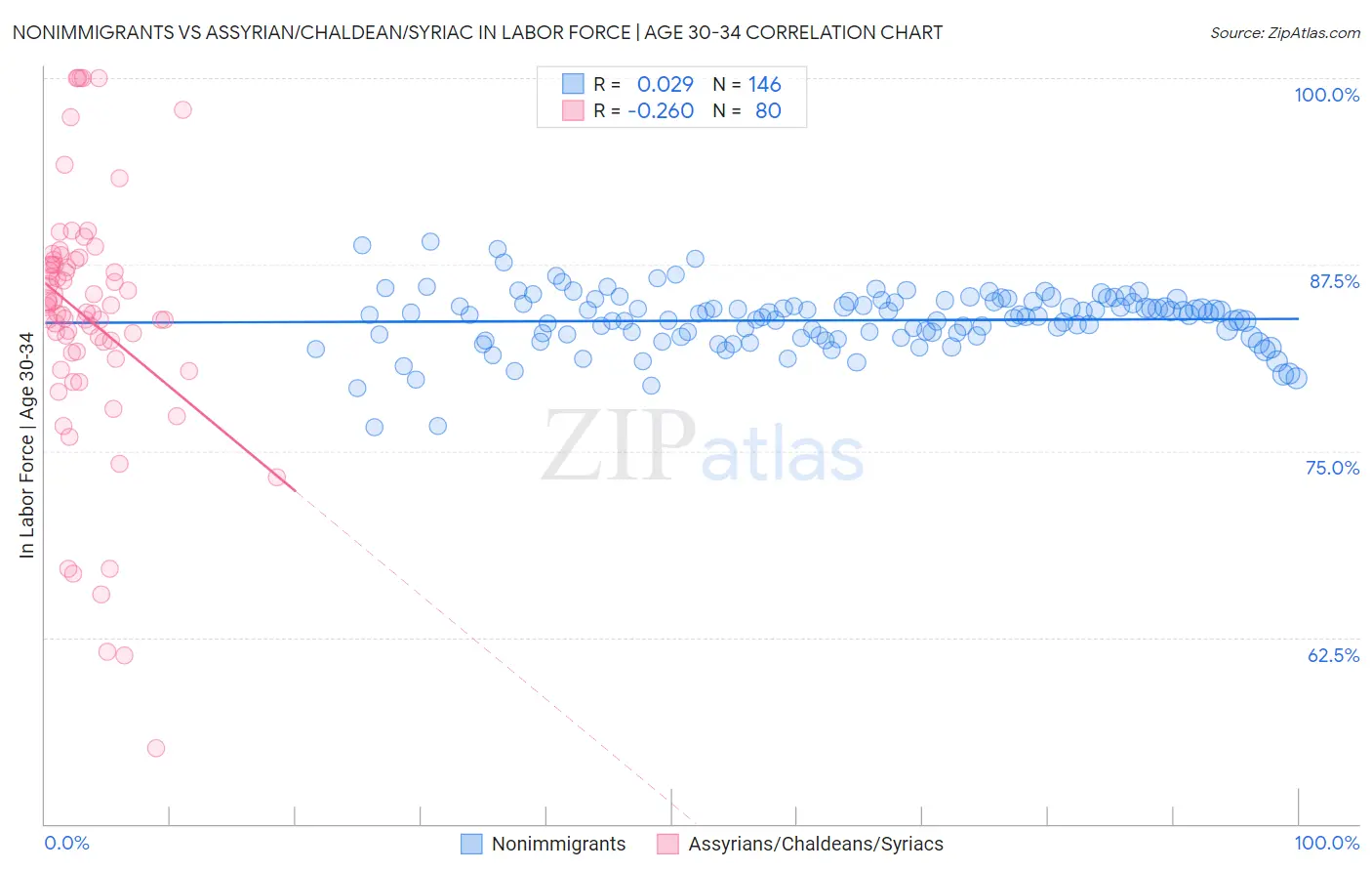 Nonimmigrants vs Assyrian/Chaldean/Syriac In Labor Force | Age 30-34