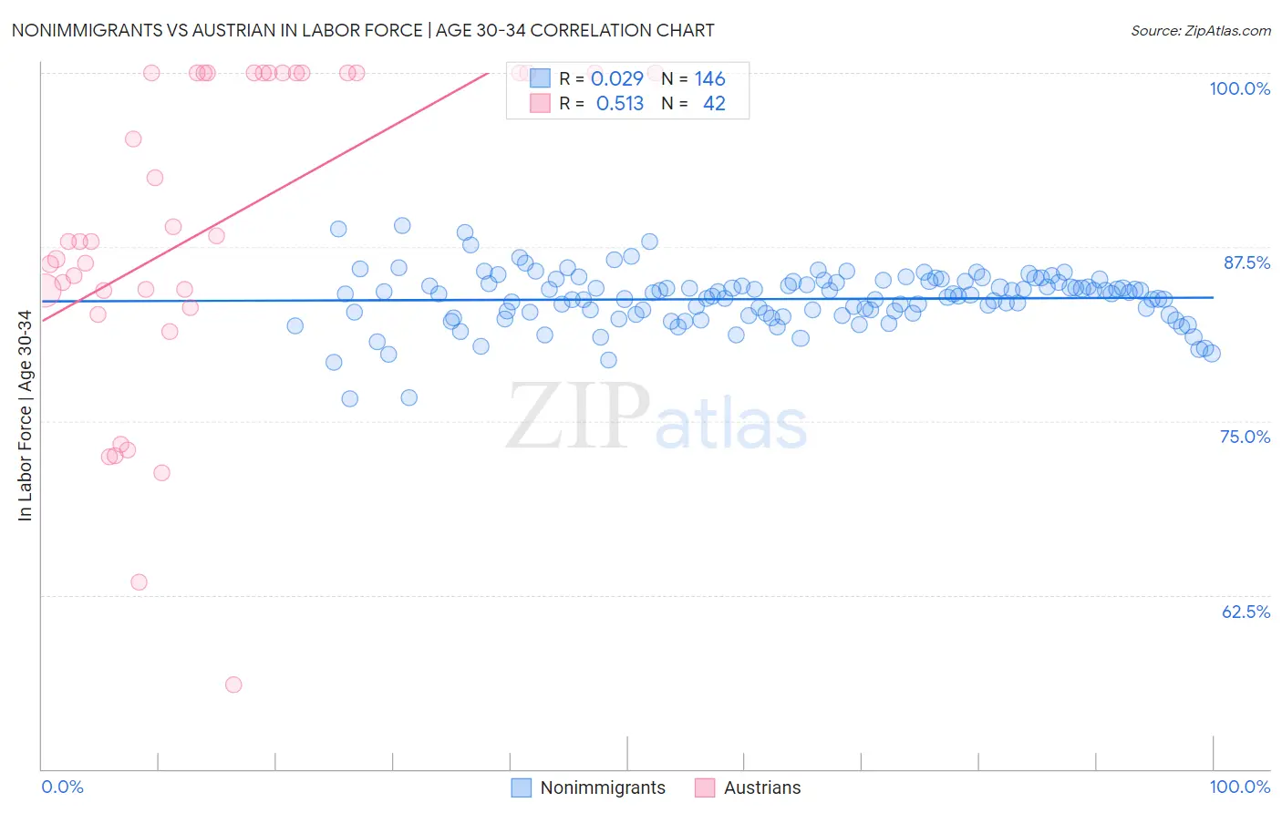 Nonimmigrants vs Austrian In Labor Force | Age 30-34