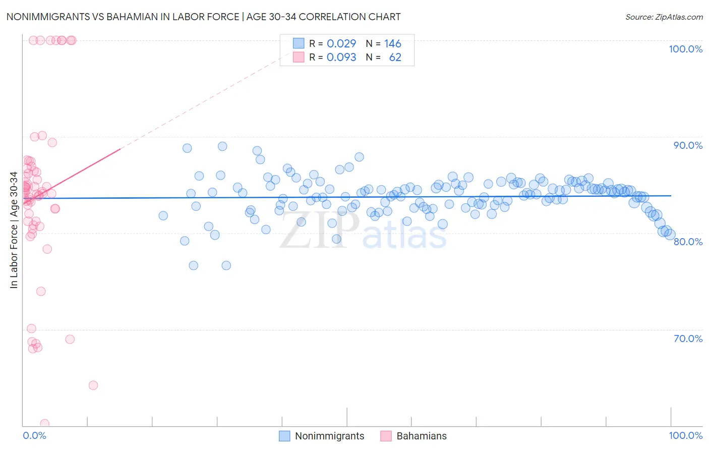 Nonimmigrants vs Bahamian In Labor Force | Age 30-34