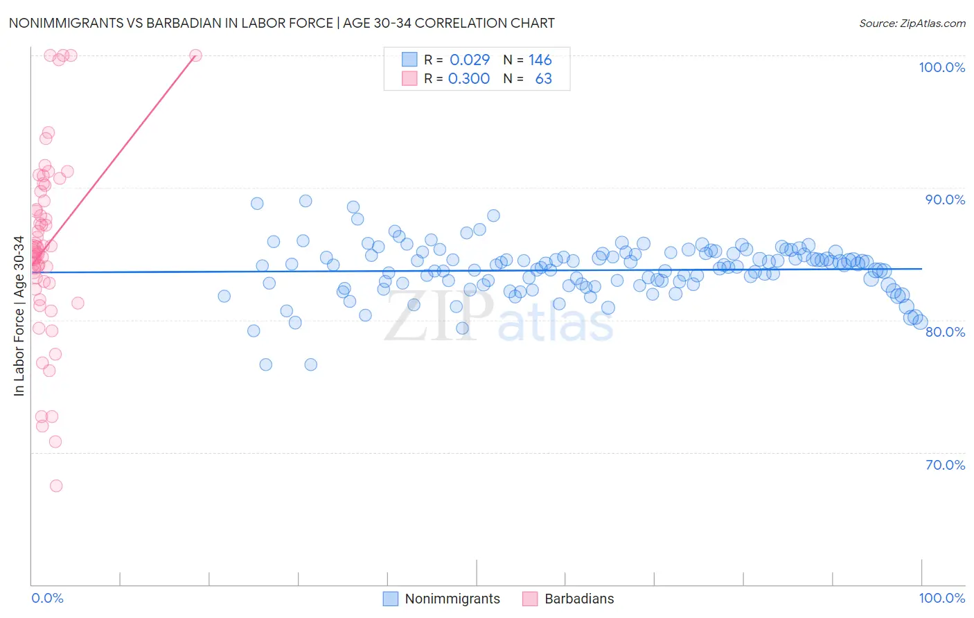 Nonimmigrants vs Barbadian In Labor Force | Age 30-34