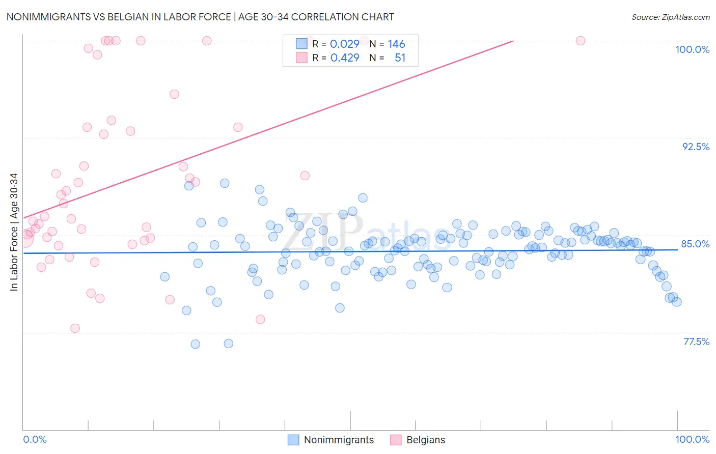 Nonimmigrants vs Belgian In Labor Force | Age 30-34