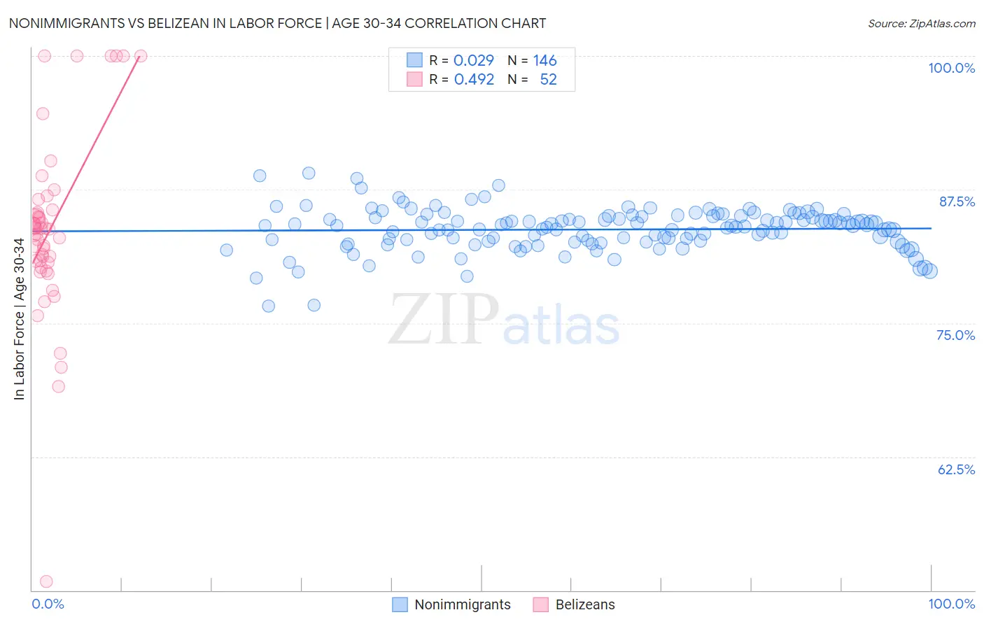 Nonimmigrants vs Belizean In Labor Force | Age 30-34