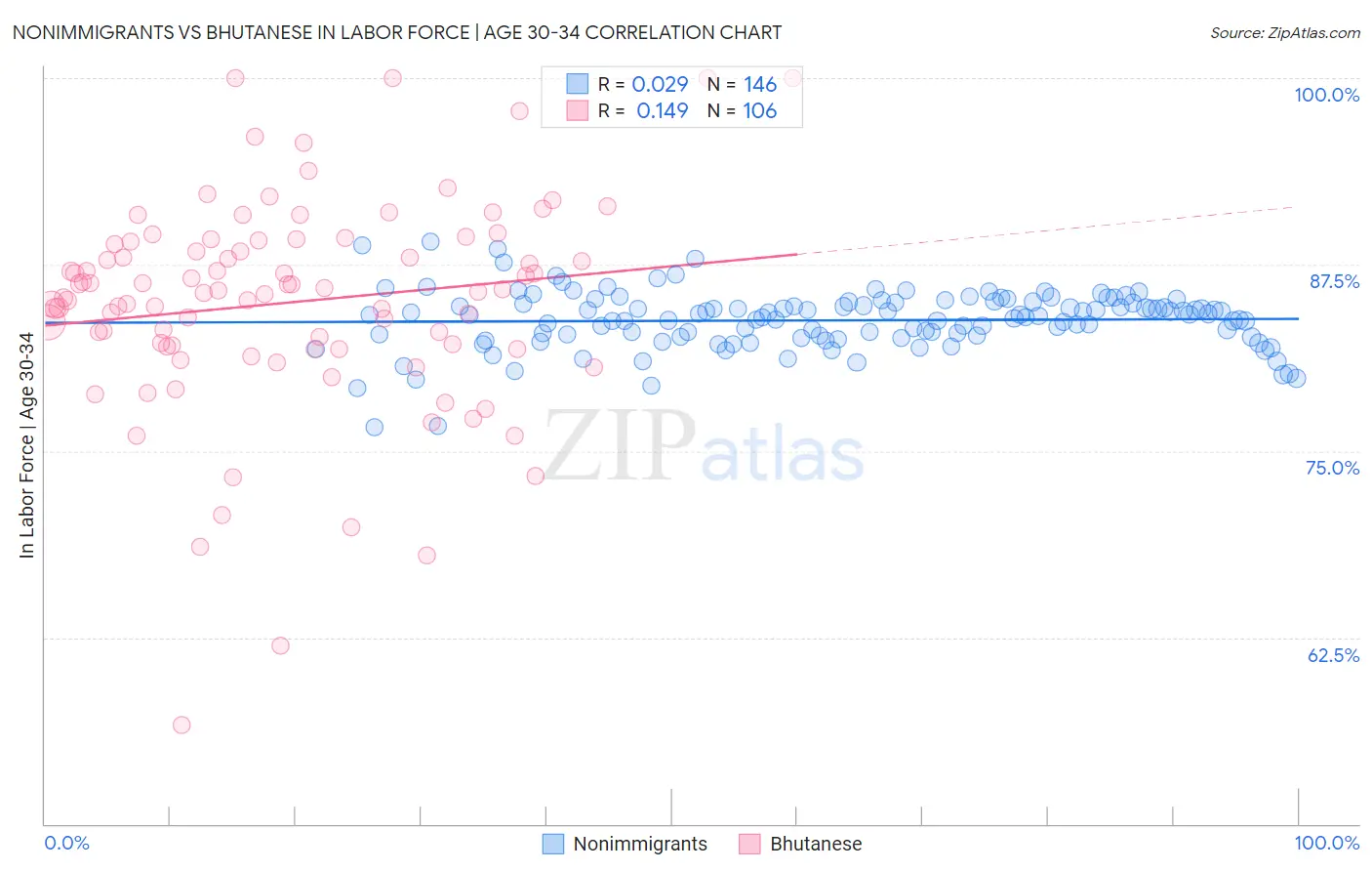 Nonimmigrants vs Bhutanese In Labor Force | Age 30-34