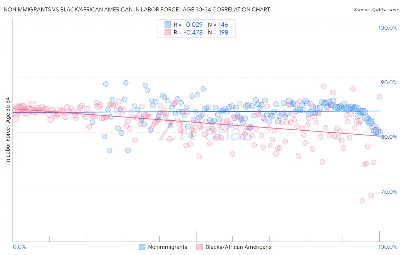 Nonimmigrants vs Black/African American In Labor Force | Age 30-34