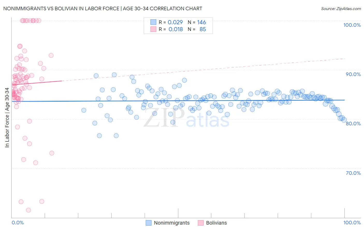 Nonimmigrants vs Bolivian In Labor Force | Age 30-34