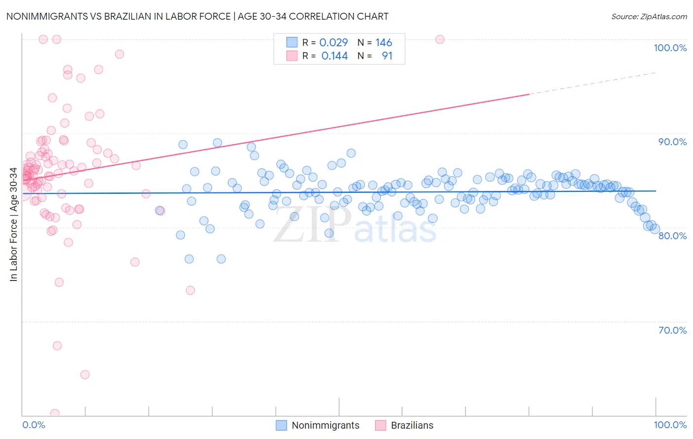 Nonimmigrants vs Brazilian In Labor Force | Age 30-34