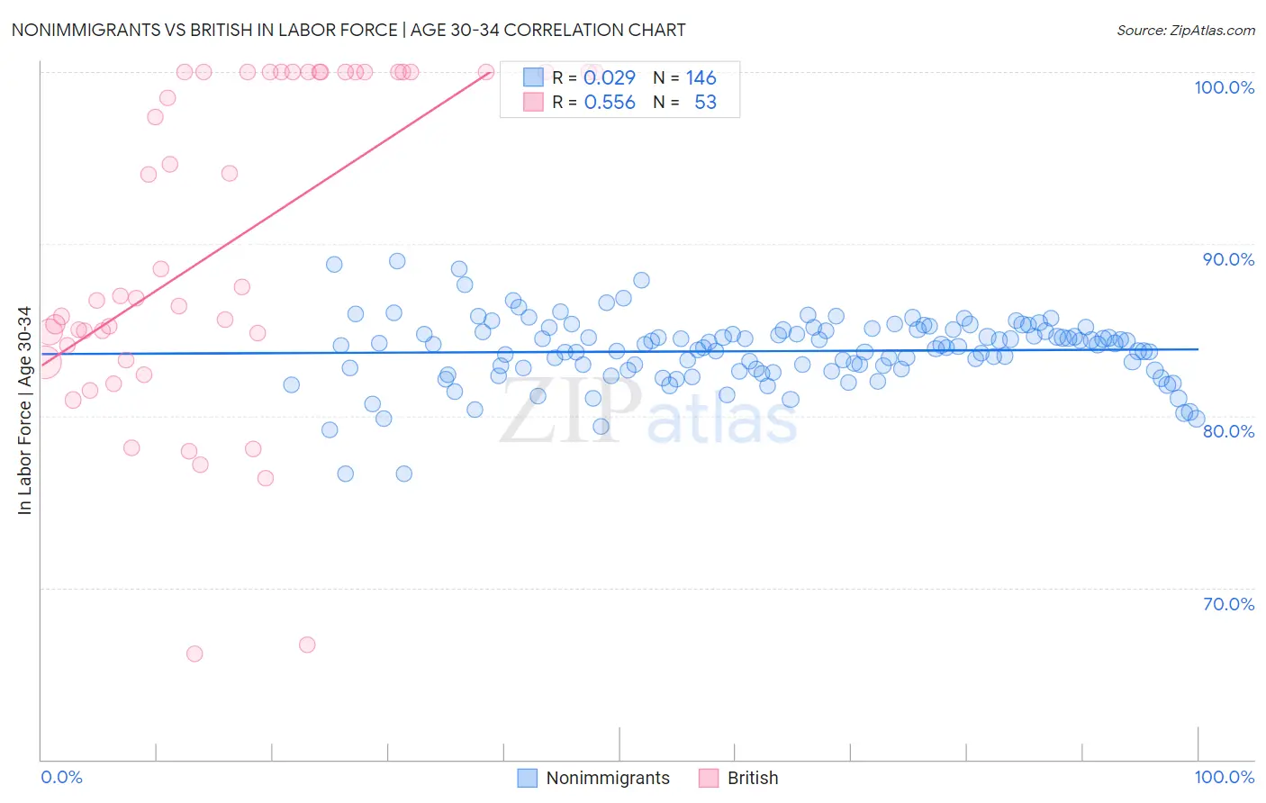 Nonimmigrants vs British In Labor Force | Age 30-34