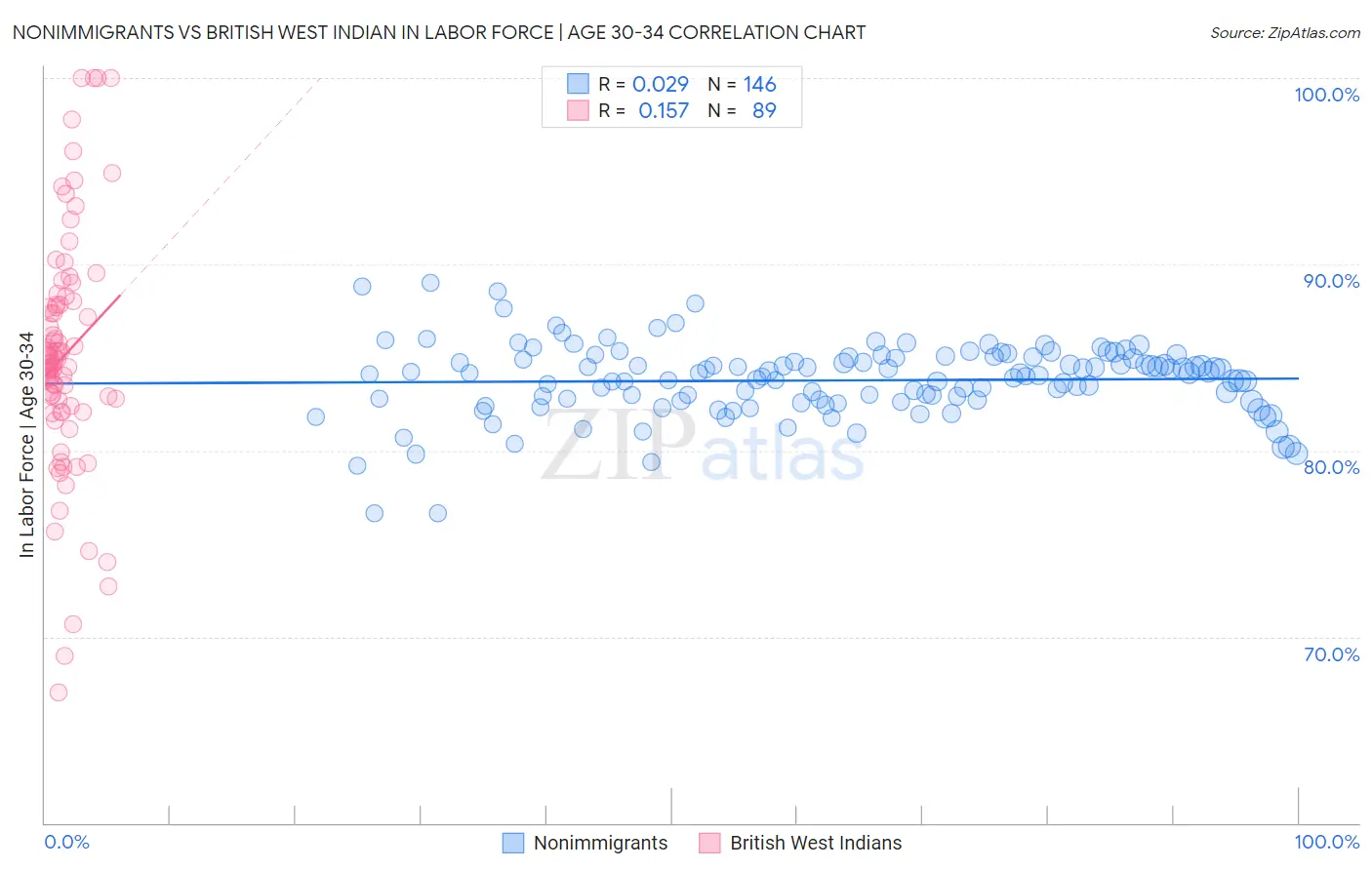 Nonimmigrants vs British West Indian In Labor Force | Age 30-34