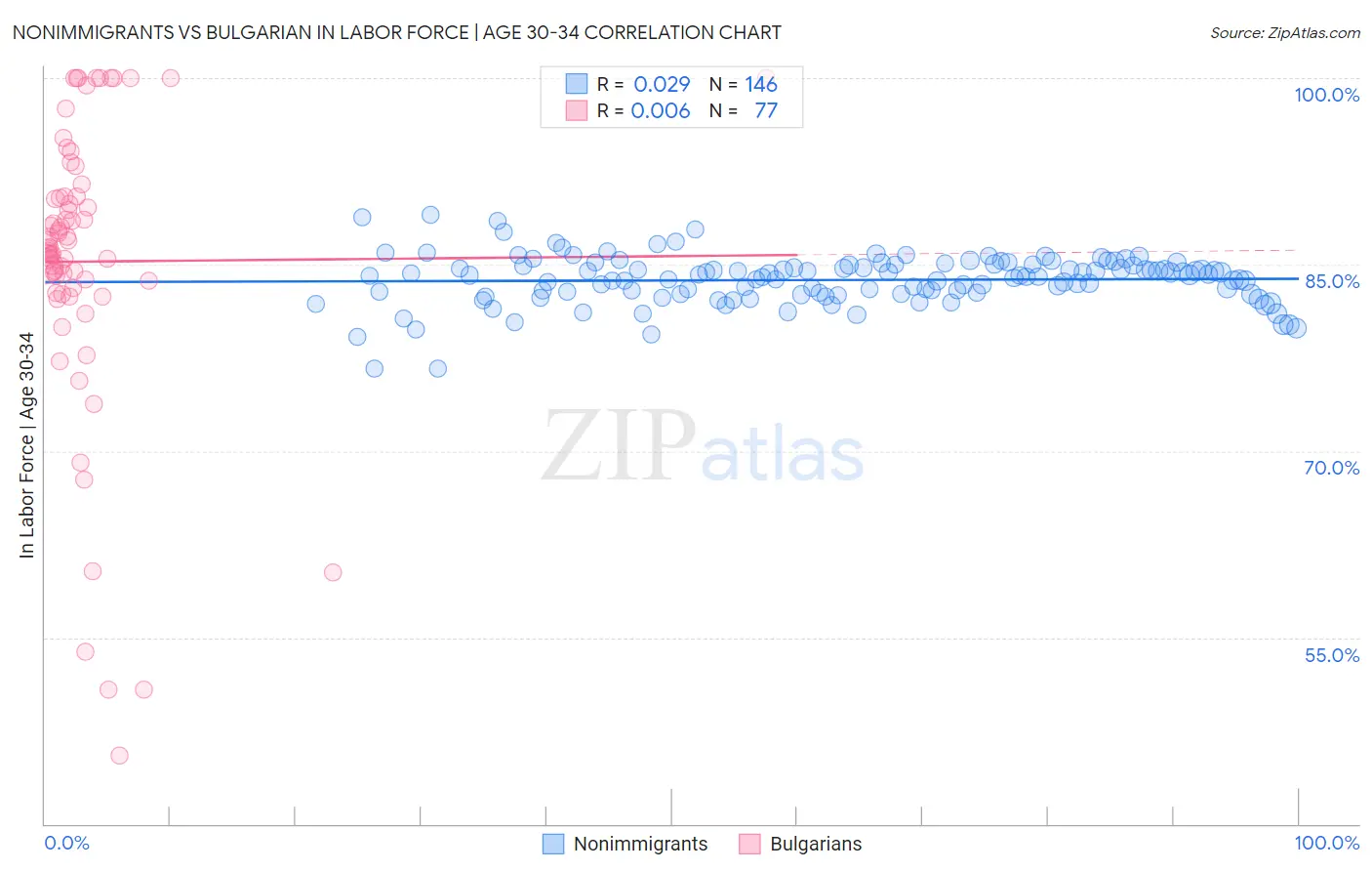 Nonimmigrants vs Bulgarian In Labor Force | Age 30-34