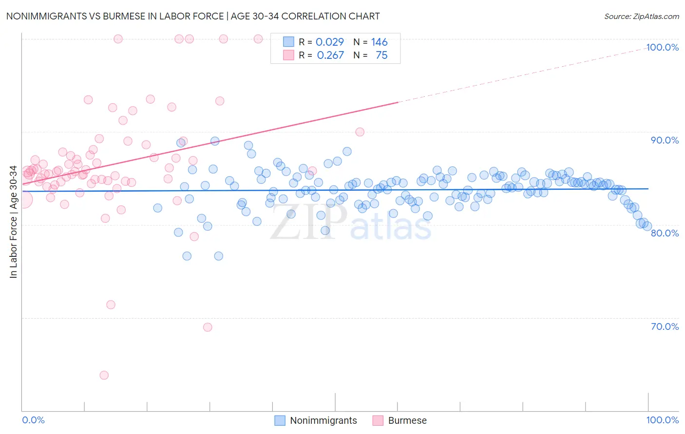 Nonimmigrants vs Burmese In Labor Force | Age 30-34