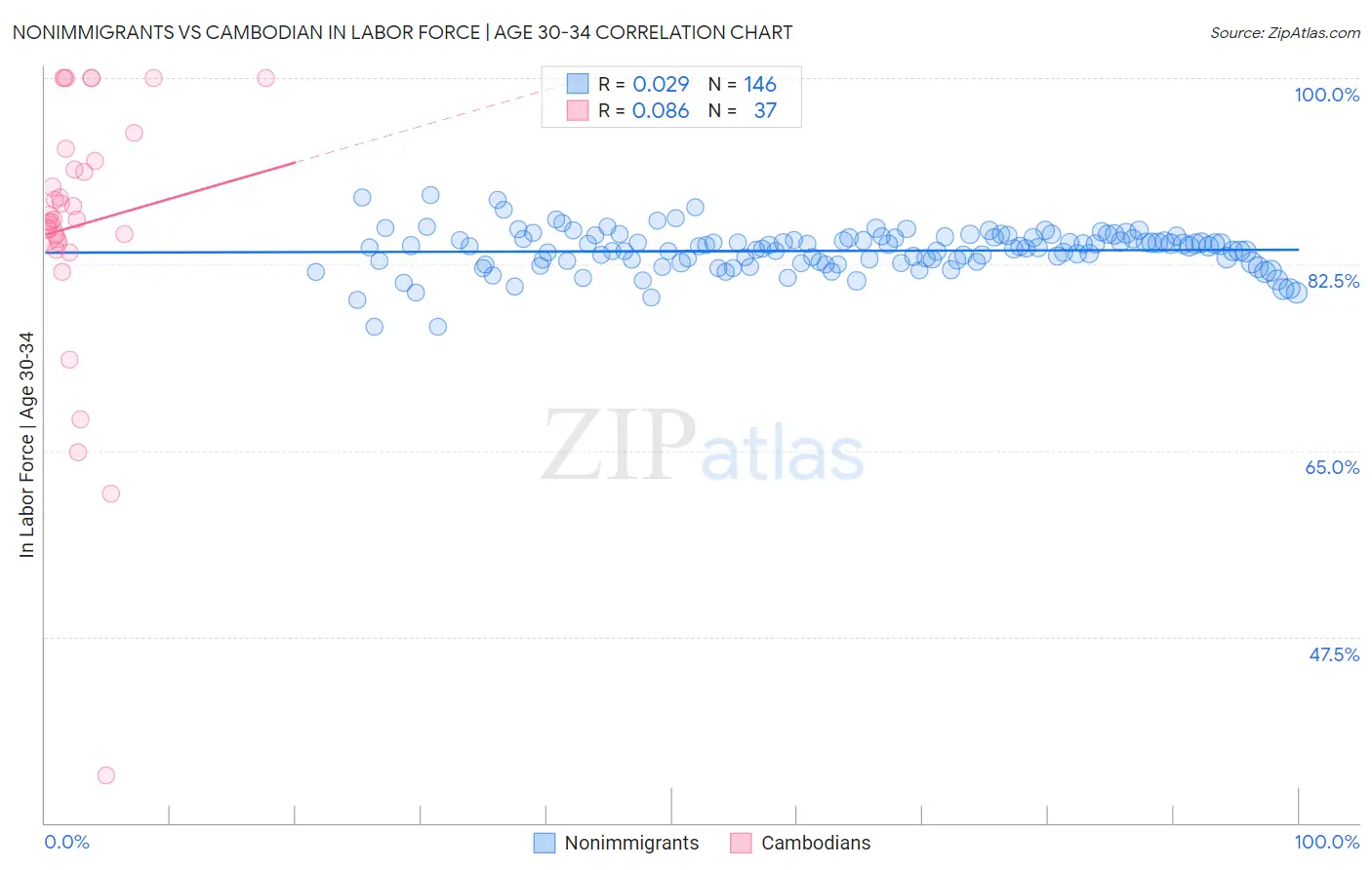 Nonimmigrants vs Cambodian In Labor Force | Age 30-34