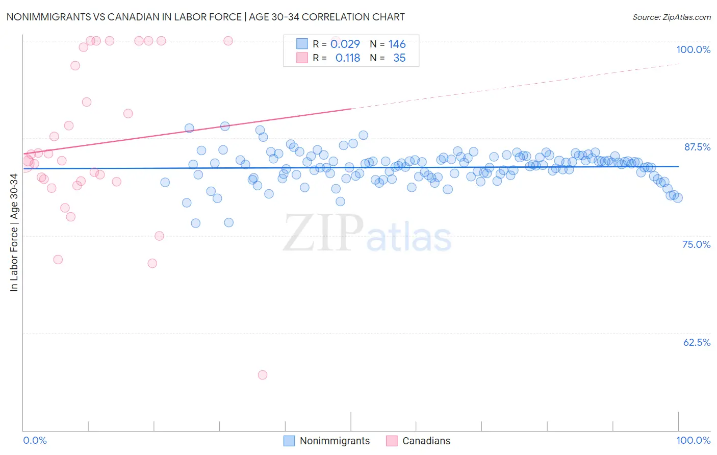 Nonimmigrants vs Canadian In Labor Force | Age 30-34